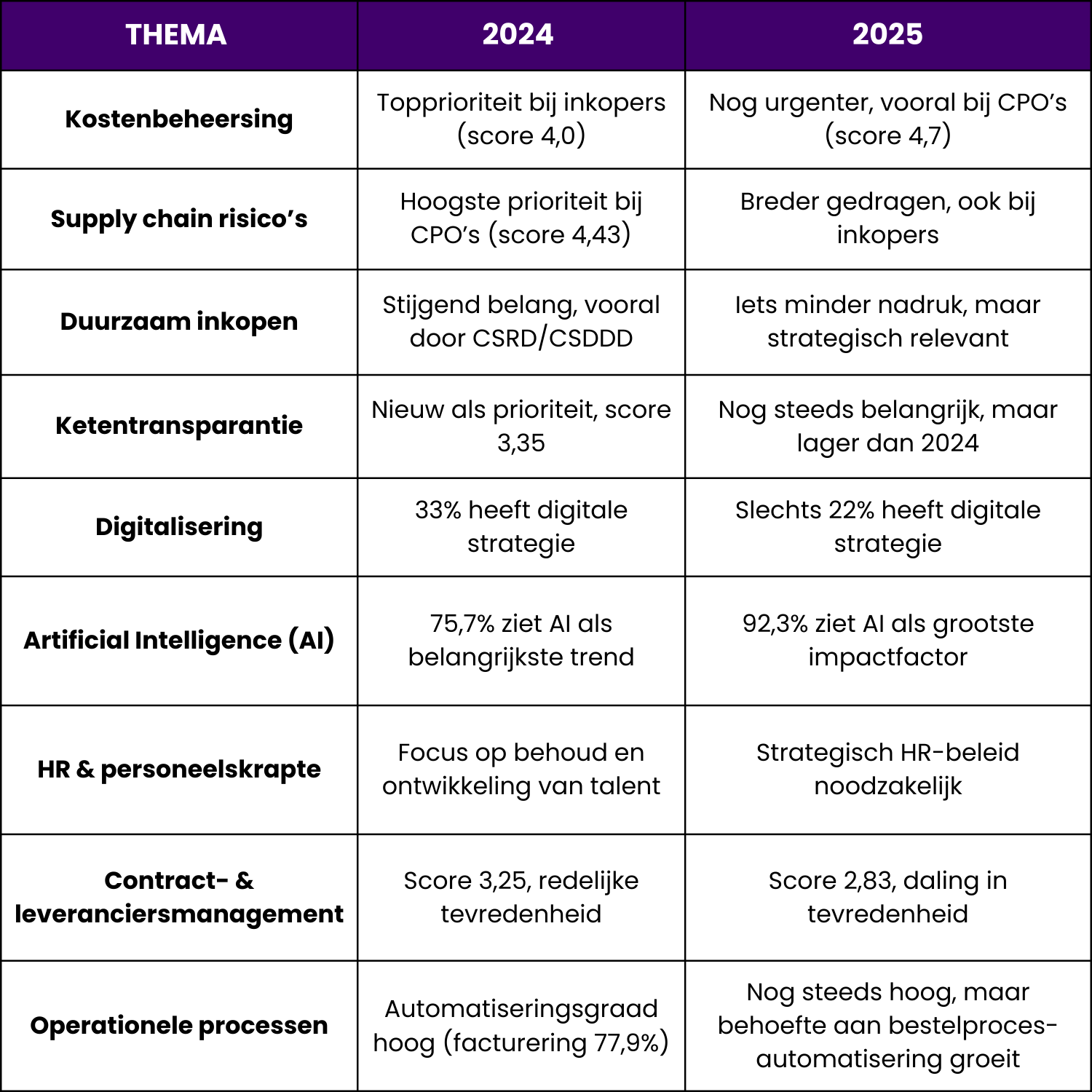  Vergelijking inkooptrends 2024 en 2025